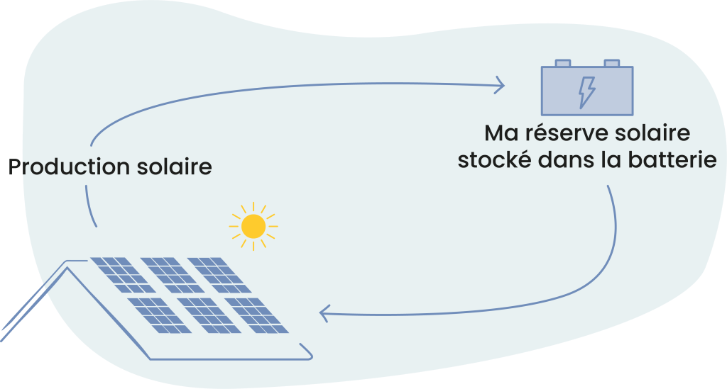 stockage physique